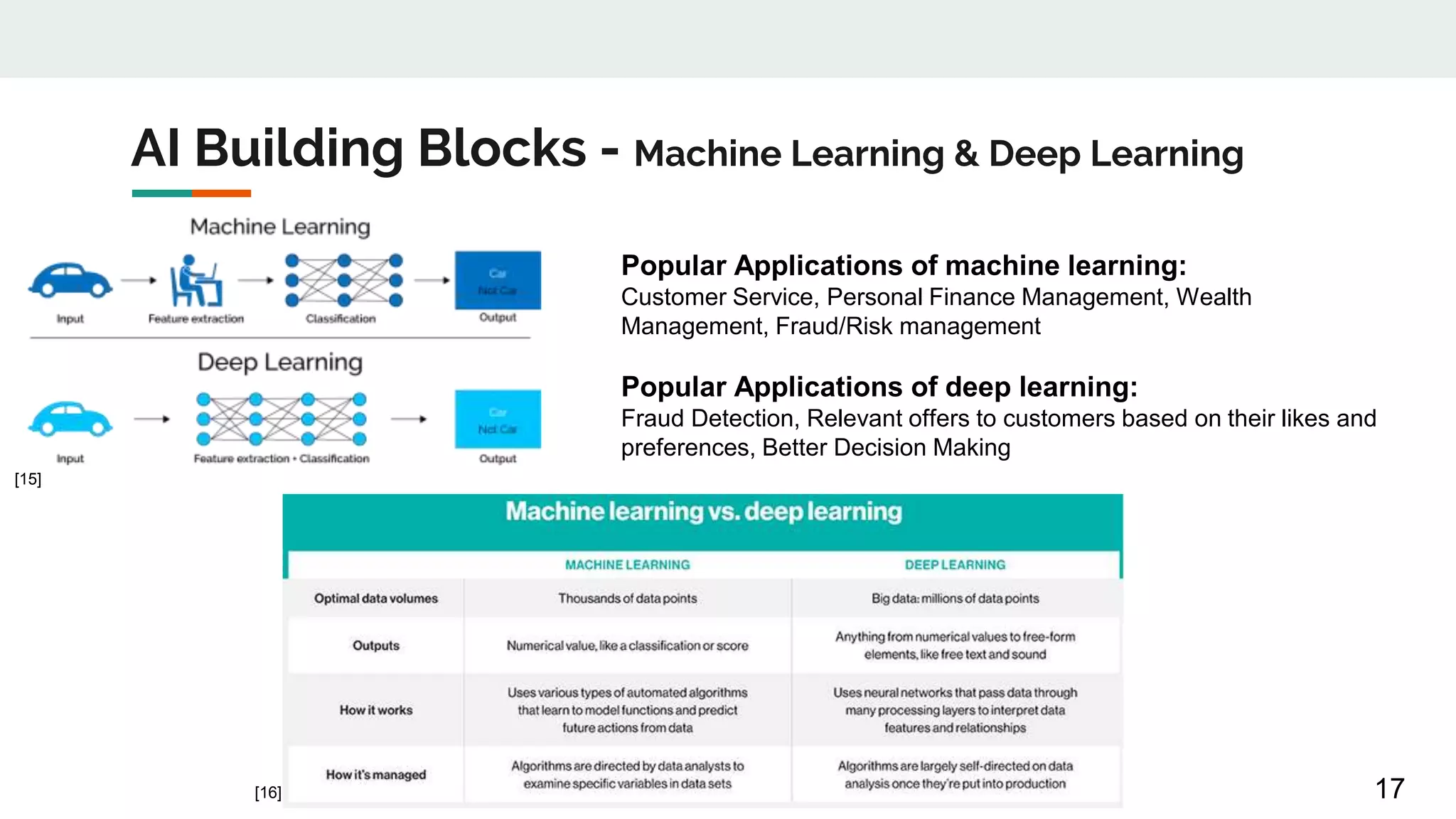 AI Building Blocks - Machine Learning & Deep Learning
Popular Applications of machine learning:
Customer Service, Personal Finance Management, Wealth
Management, Fraud/Risk management
Popular Applications of deep learning:
Fraud Detection, Relevant offers to customers based on their likes and
preferences, Better Decision Making
17
[15]
[16]
 