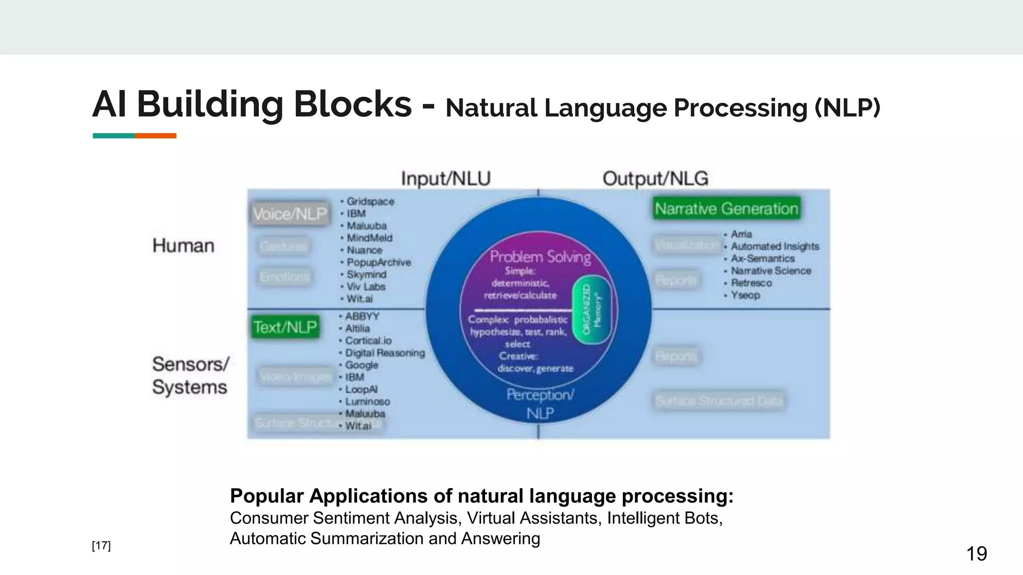 AI Building Blocks - Natural Language Processing (NLP)
Popular Applications of natural language processing:
Consumer Sentiment Analysis, Virtual Assistants, Intelligent Bots,
Automatic Summarization and Answering
19
[17]
 