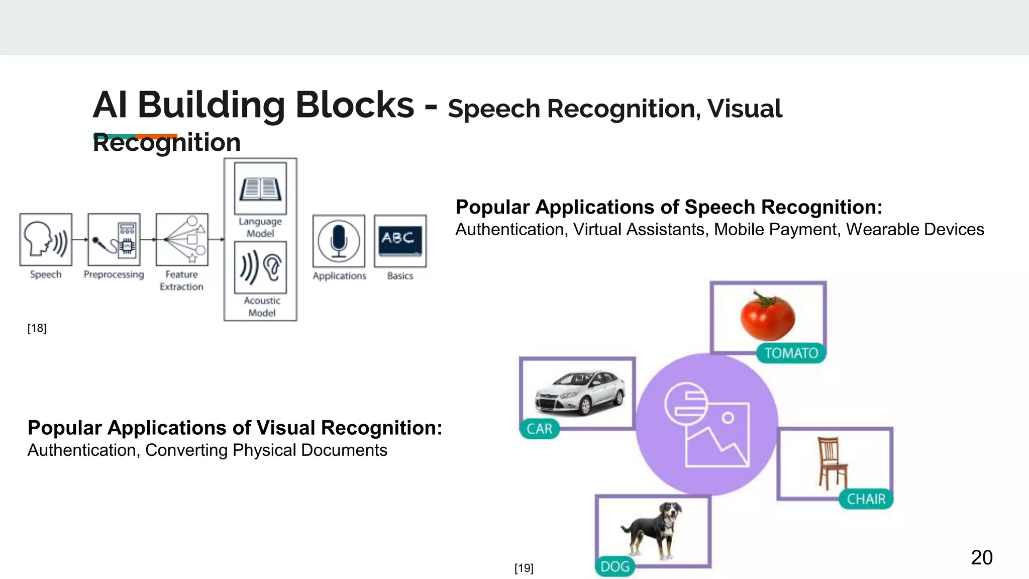 AI Building Blocks - Speech Recognition, Visual
Recognition
20
Popular Applications of Speech Recognition:
Authentication, Virtual Assistants, Mobile Payment, Wearable Devices
Popular Applications of Visual Recognition:
Authentication, Converting Physical Documents
[18]
[19]
 