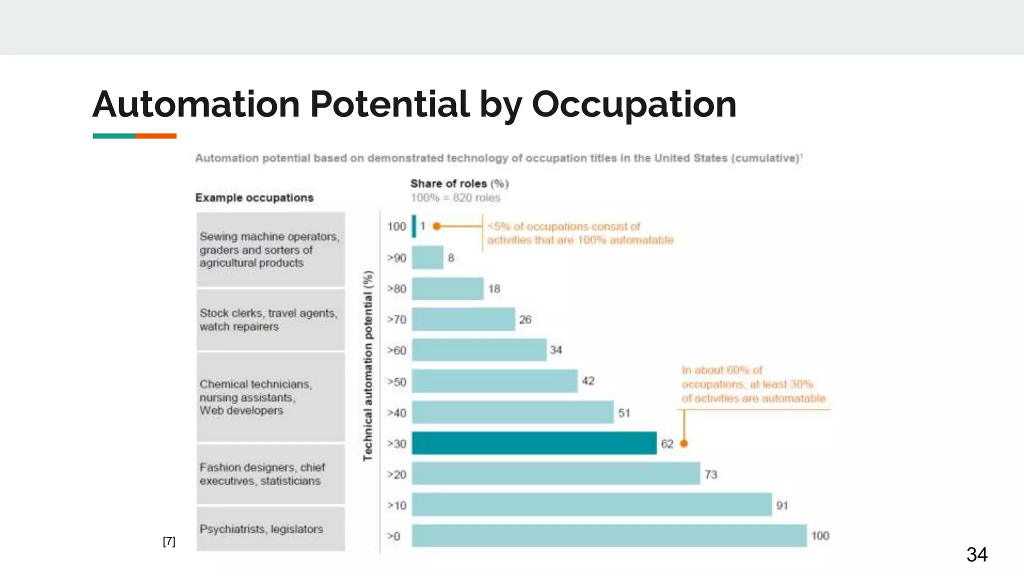 Automation Potential by Occupation
34
[7]
 