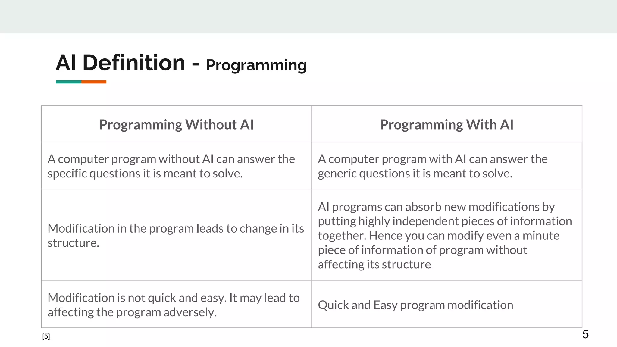 AI Definition - Programming
Programming Without AI Programming With AI
A computer program without AI can answer the
specific questions it is meant to solve.
A computer program with AI can answer the
generic questions it is meant to solve.
Modification in the program leads to change in its
structure.
AI programs can absorb new modifications by
putting highly independent pieces of information
together. Hence you can modify even a minute
piece of information of program without
affecting its structure
Modification is not quick and easy. It may lead to
affecting the program adversely.
Quick and Easy program modification
5[5]
 