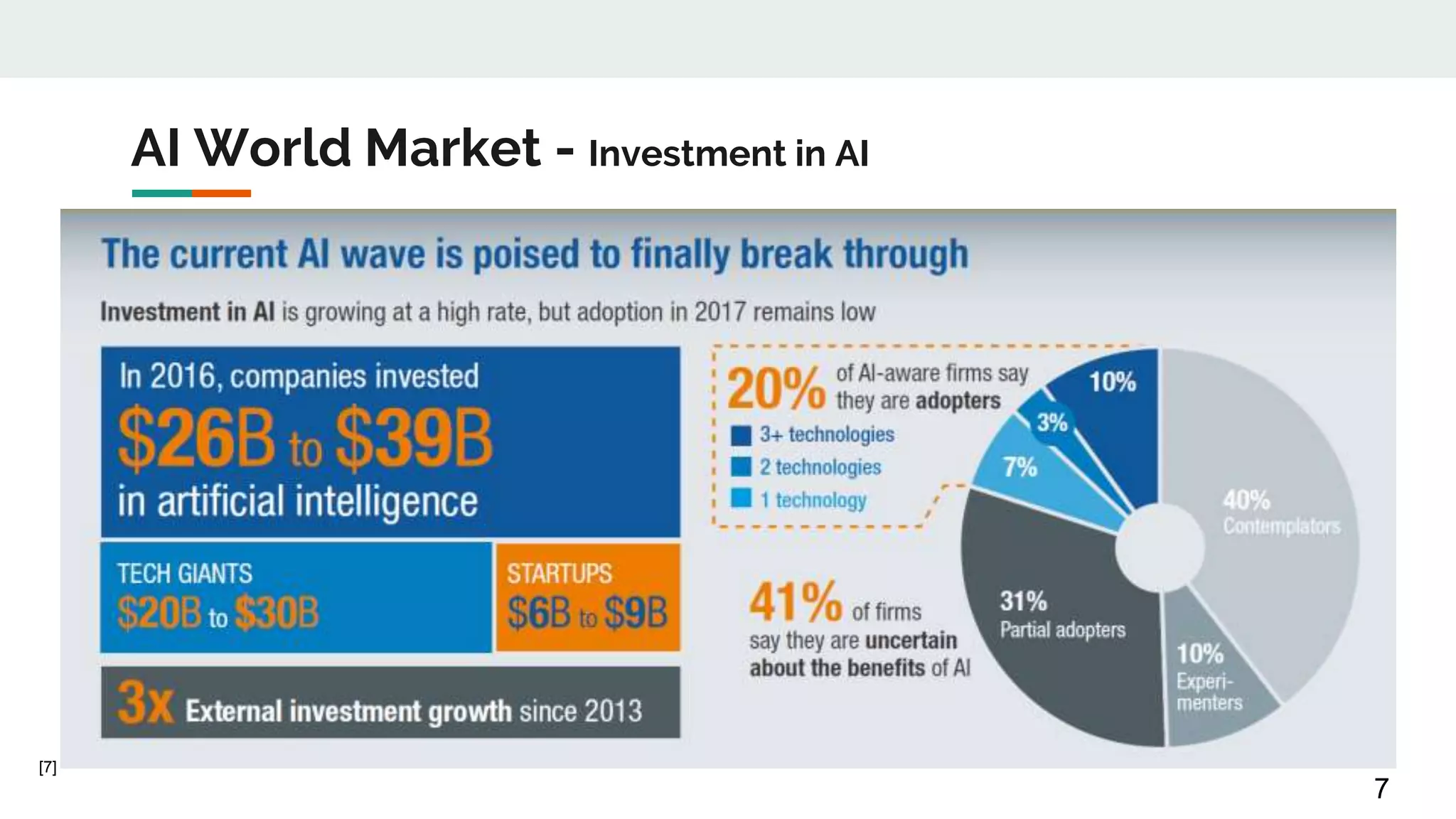 AI World Market - Investment in AI
7
[7]
 