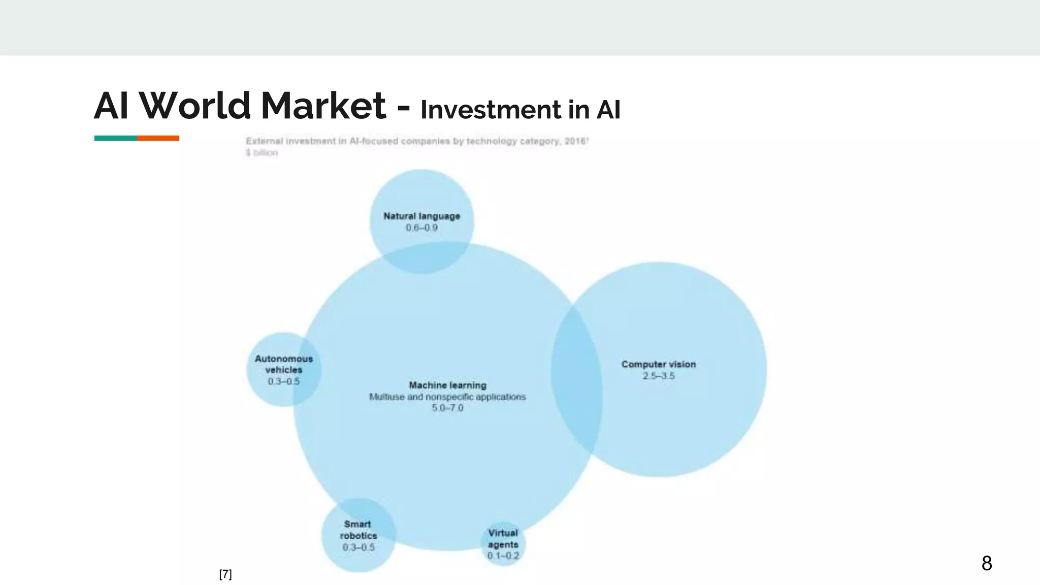 AI World Market - Investment in AI
8[7]
 