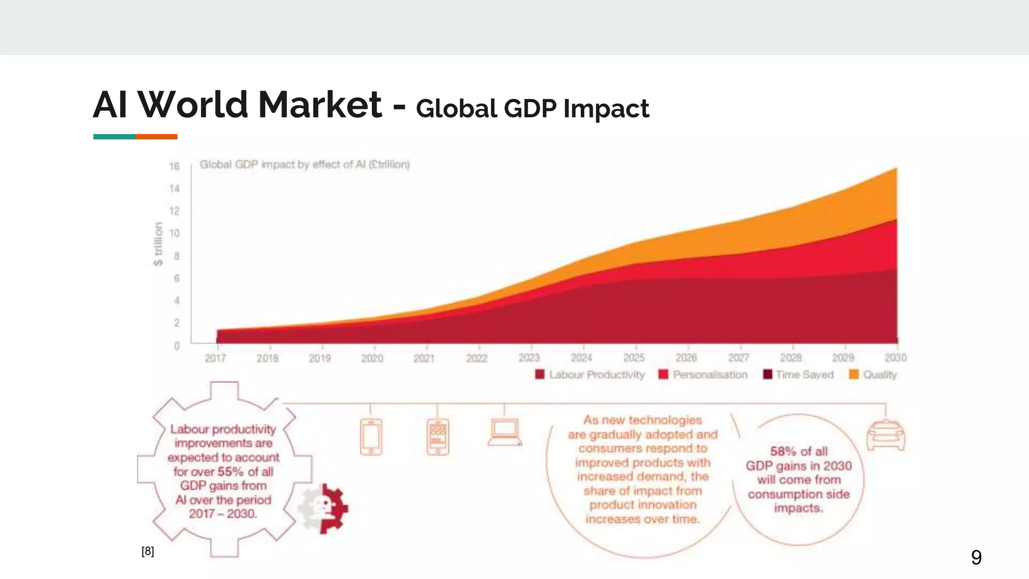 AI World Market - Global GDP Impact
9[8]
 