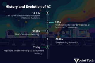 History and Evolution of AI
1
2
3
4
5
Today
1980s
Rise of machine learning.
19 5 0s
Alan Turing introduced the concept of
intelligent machines.
1956
"Artificial Intelligence" term coined at
Dartmouth Conference.
2010s
AI powers almost every digital platformand
industry.
Deeplearning revolution.
 