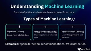 Understanding Machine Learning
Subset of AI that enables machines to learn from data.
Types of Machine Learning:
2 3
Supervised Learning Unsupervised Learning Reinforcement Learning
Learn from labeled data Discover patterns in unlabeled
data
Examples: spam detection, recommendations, fraud detection.
Learn through rewards and
penalties
1
 
