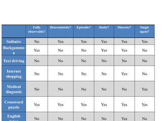 Fully
observable?
Deterministic? Episodic? Static? Discrete? Single
agent?
Solitaire No Yes Yes Yes Yes Yes
Backgammo
n
Yes No No Yes Yes No
Taxi driving No No No No No No
Internet
shopping
No No No No Yes No
Medical
diagnosis
No No No No No Yes
Crossword
puzzle
Yes Yes Yes Yes Yes Yes
English
No No No No Yes No
 