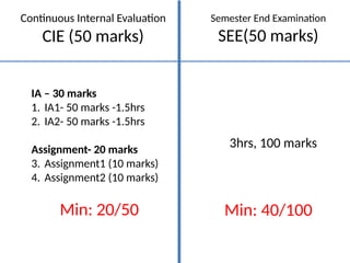 Continuous Internal Evaluation
CIE (50 marks)
Semester End Examination
SEE(50 marks)
3hrs, 100 marks
IA – 30 marks
1. IA1- 50 marks -1.5hrs
2. IA2- 50 marks -1.5hrs
Assignment- 20 marks
3. Assignment1 (10 marks)
4. Assignment2 (10 marks)
Min: 20/50 Min: 40/100
 