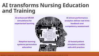 ARTIFICIAL INTELLIGENCE AND DIGITAL TRANSFORMATION IN NURSING by DR ...
