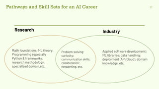 Pathways and Skill Sets for an AI Career 27
Research Industry
Math foundations; ML theory;
Programming especially
Python & frameworks;
research methodology;
specialized domain,etc.
Applied software development;
ML libraries; data handling;
deployment (API/cloud); domain
knowledge, etc.
Problem-solving;
curiosity;
communication skills;
collaboration;
networking, etc.
 