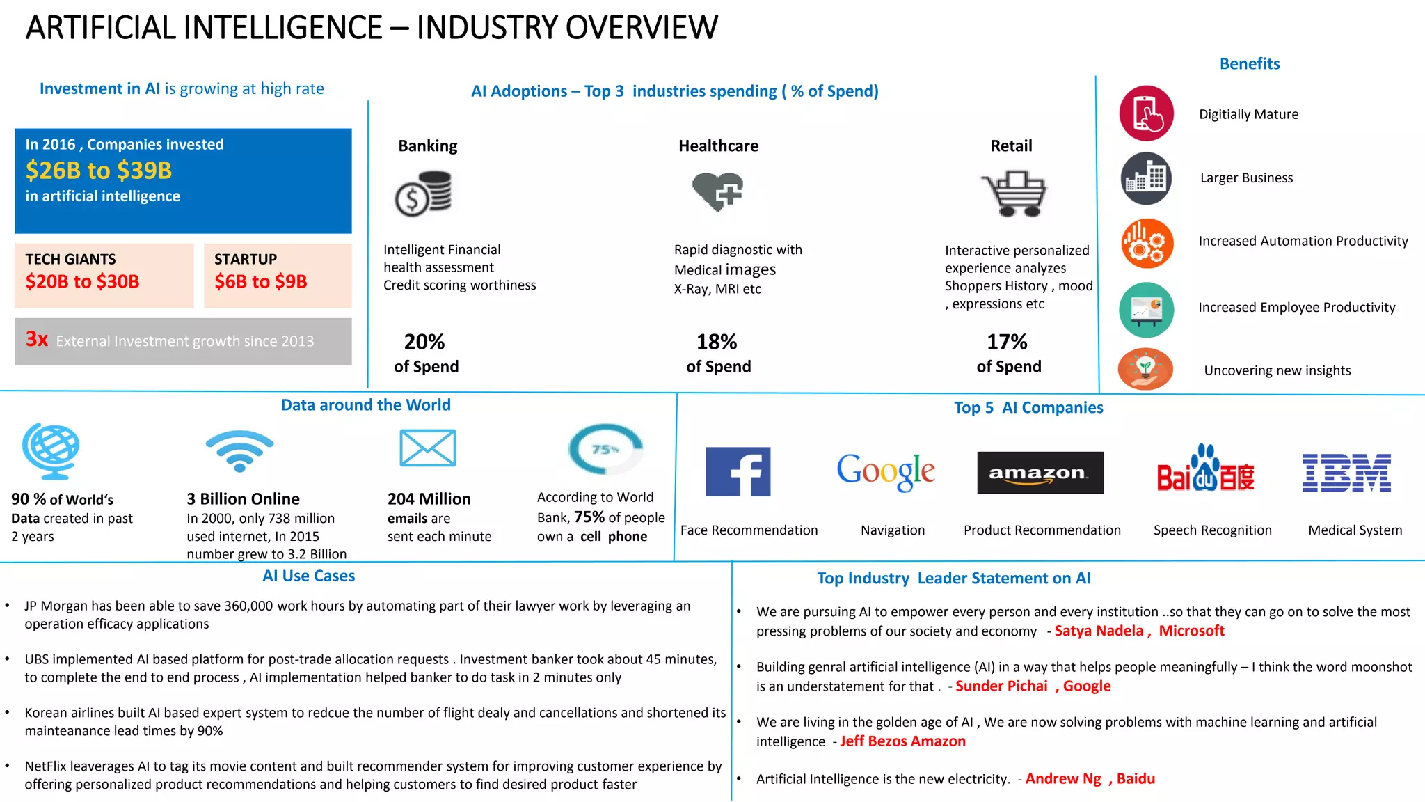 ARTIFICIAL INTELLIGENCE – INDUSTRY OVERVIEW
Investment in AI is growing at high rate
In 2016 , Companies invested
$26B to $39B
in artificial intelligence
TECH GIANTS
$20B to $30B
STARTUP
$6B to $9B
3x External Investment growth since 2013
AI Adoptions – Top 3 industries spending ( % of Spend)
Banking
20%
of Spend
Intelligent Financial
health assessment
Credit scoring worthiness
Healthcare
18%
of Spend
Rapid diagnostic with
Medical images
X-Ray, MRI etc
Retail
17%
of Spend
Interactive personalized
experience analyzes
Shoppers History , mood
, expressions etc
Data around the World Top 5 AI Companies
Face Recommendation Navigation Product Recommendation Speech Recognition Medical System
Benefits
Digitially Mature
Larger Business
• JP Morgan has been able to save 360,000 work hours by automating part of their lawyer work by leveraging an
operation efficacy applications
• UBS implemented AI based platform for post-trade allocation requests . Investment banker took about 45 minutes,
to complete the end to end process , AI implementation helped banker to do task in 2 minutes only
• Korean airlines built AI based expert system to redcue the number of flight dealy and cancellations and shortened its
mainteanance lead times by 90%
• NetFlix leaverages AI to tag its movie content and built recommender system for improving customer experience by
offering personalized product recommendations and helping customers to find desired product faster
Increased Automation Productivity
Uncovering new insights
Increased Employee Productivity
• We are pursuing AI to empower every person and every institution ..so that they can go on to solve the most
pressing problems of our society and economy - Satya Nadela , Microsoft
• Building genral artificial intelligence (AI) in a way that helps people meaningfully – I think the word moonshot
is an understatement for that . - Sunder Pichai , Google
• We are living in the golden age of AI , We are now solving problems with machine learning and artificial
intelligence - Jeff Bezos Amazon
• Artificial Intelligence is the new electricity. - Andrew Ng , Baidu
Top Industry Leader Statement on AIAI Use Cases
90 % of World‘s
Data created in past
2 years
3 Billion Online
In 2000, only 738 million
used internet, In 2015
number grew to 3.2 Billion
According to World
Bank, 75% of people
own a cell phone
204 Million
emails are
sent each minute
 