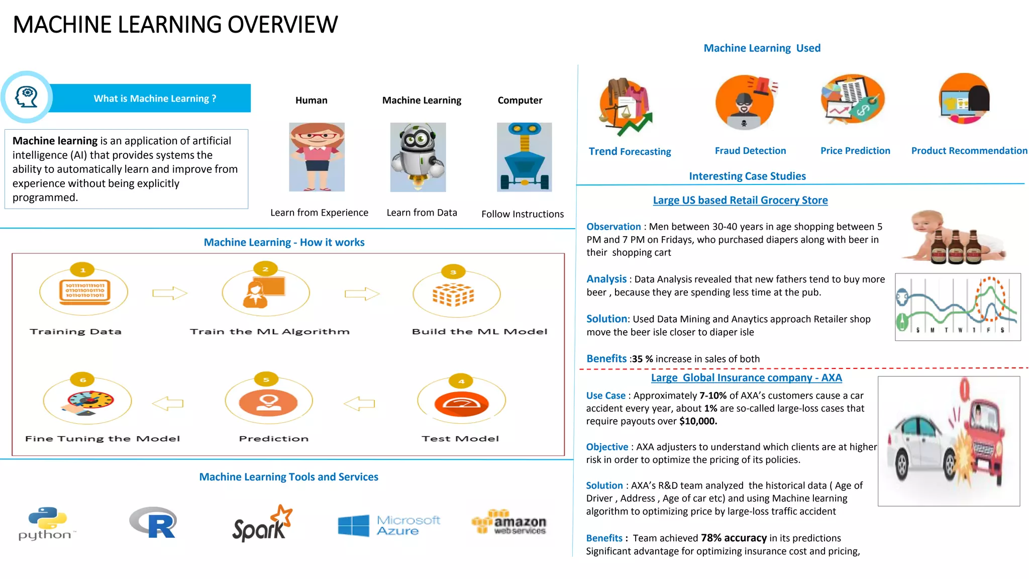 MACHINE LEARNING OVERVIEW
Machine Learning Used
Machine Learning Tools and Services
Trend Forecasting Fraud Detection Price Prediction Product Recommendation
Interesting Case Studies
Large US based Retail Grocery Store
Observation : Men between 30-40 years in age shopping between 5
PM and 7 PM on Fridays, who purchased diapers along with beer in
their shopping cart
Analysis : Data Analysis revealed that new fathers tend to buy more
beer , because they are spending less time at the pub.
Solution: Used Data Mining and Anaytics approach Retailer shop
move the beer isle closer to diaper isle
Benefits :35 % increase in sales of both
Large Global Insurance company - AXA
Use Case : Approximately 7-10% of AXA’s customers cause a car
accident every year, about 1% are so-called large-loss cases that
require payouts over $10,000.
Objective : AXA adjusters to understand which clients are at higher
risk in order to optimize the pricing of its policies.
Solution : AXA’s R&D team analyzed the historical data ( Age of
Driver , Address , Age of car etc) and using Machine learning
algorithm to optimizing price by large-loss traffic accident
Benefits : Team achieved 78% accuracy in its predictions
Significant advantage for optimizing insurance cost and pricing,
Machine Learning - How it works
Learn from Experience Learn from Data Follow Instructions
What is Machine Learning ?
Machine learning is an application of artificial
intelligence (AI) that provides systems the
ability to automatically learn and improve from
experience without being explicitly
programmed.
Human ComputerMachine Learning
 