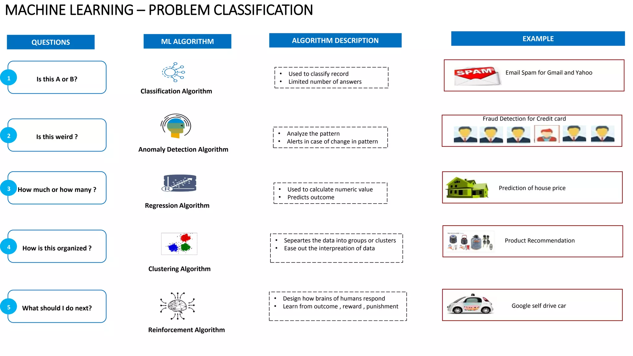 MACHINE LEARNING – PROBLEM CLASSIFICATION
Classification Algorithm
Anomaly Detection Algorithm
Regression Algorithm
Clustering Algorithm
Reinforcement Algorithm
• Used to classify record
• Limited number of answers
• Analyze the pattern
• Alerts in case of change in pattern
• Used to calculate numeric value
• Predicts outcome
• Sepeartes the data into groups or clusters
• Ease out the interpreation of data
• Design how brains of humans respond
• Learn from outcome , reward , punishment
Email Spam for Gmail and Yahoo
Prediction of house price
QUESTIONS ML ALGORITHM ALGORITHM DESCRIPTION EXAMPLE
Fraud Detection for Credit card
Product Recommendation
Google self drive car
How much or how many ?3
Is this weird ?2
Is this A or B?1
How is this organized ?4
What should I do next?5
 