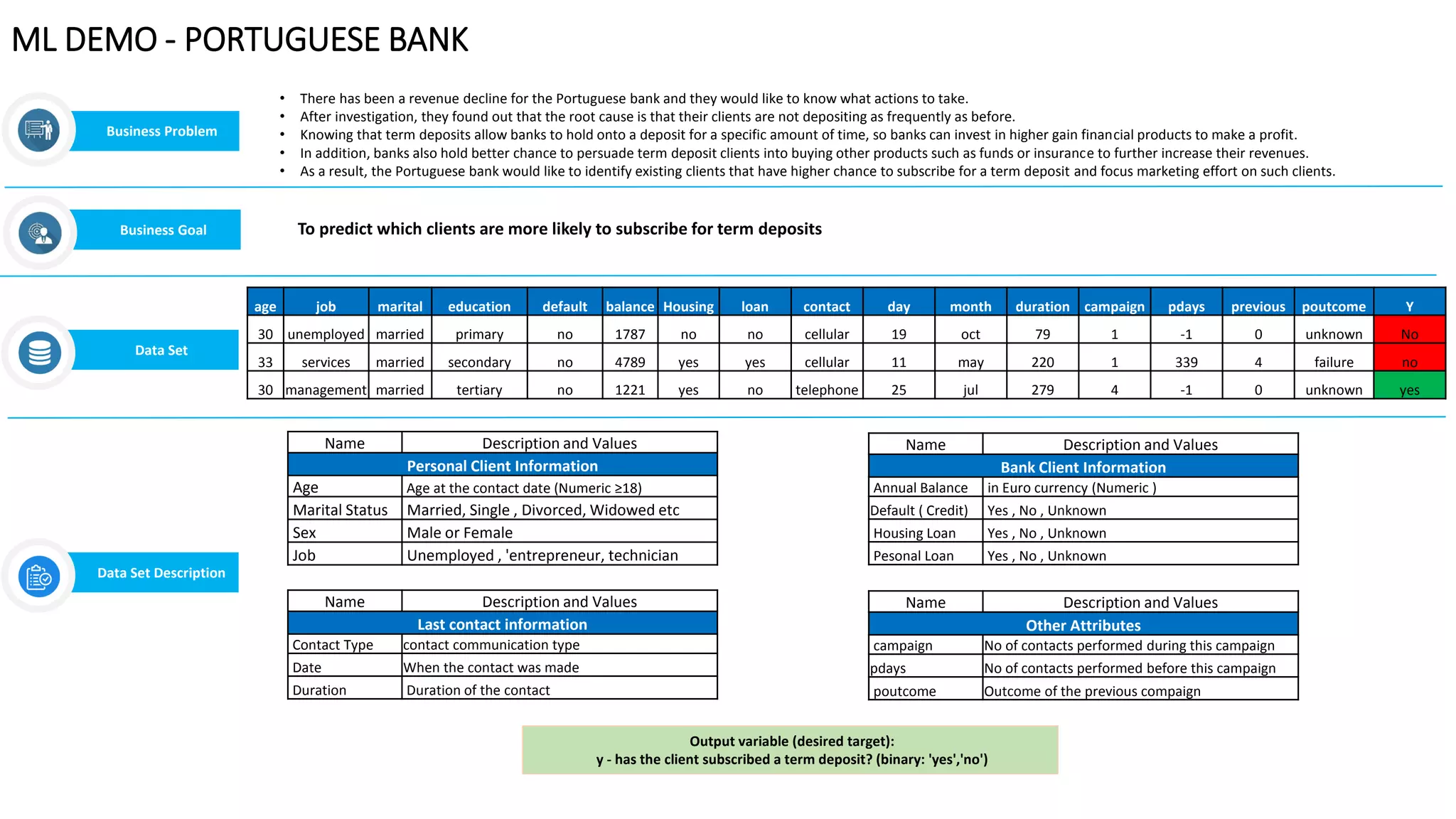 Business Problem
ML DEMO - PORTUGUESE BANK
age job marital education default balance Housing loan contact day month duration campaign pdays previous poutcome Y
30 unemployed married primary no 1787 no no cellular 19 oct 79 1 -1 0 unknown No
33 services married secondary no 4789 yes yes cellular 11 may 220 1 339 4 failure no
30 management married tertiary no 1221 yes no telephone 25 jul 279 4 -1 0 unknown yes
• There has been a revenue decline for the Portuguese bank and they would like to know what actions to take.
• After investigation, they found out that the root cause is that their clients are not depositing as frequently as before.
• Knowing that term deposits allow banks to hold onto a deposit for a specific amount of time, so banks can invest in higher gain financial products to make a profit.
• In addition, banks also hold better chance to persuade term deposit clients into buying other products such as funds or insurance to further increase their revenues.
• As a result, the Portuguese bank would like to identify existing clients that have higher chance to subscribe for a term deposit and focus marketing effort on such clients.
To predict which clients are more likely to subscribe for term deposits
Data Set Description
Name Description and Values
Personal Client Information
Age Age at the contact date (Numeric ≥18)
Marital Status Married, Single , Divorced, Widowed etc
Sex Male or Female
Job Unemployed , 'entrepreneur, technician
Name Description and Values
Bank Client Information
Annual Balance in Euro currency (Numeric )
Default ( Credit) Yes , No , Unknown
Housing Loan Yes , No , Unknown
Pesonal Loan Yes , No , Unknown
Name Description and Values
Last contact information
Contact Type contact communication type
Date When the contact was made
Duration Duration of the contact
Name Description and Values
Other Attributes
campaign No of contacts performed during this campaign
pdays No of contacts performed before this campaign
poutcome Outcome of the previous compaign
Output variable (desired target):
y - has the client subscribed a term deposit? (binary: 'yes','no')
Data Set
Business Goal
 