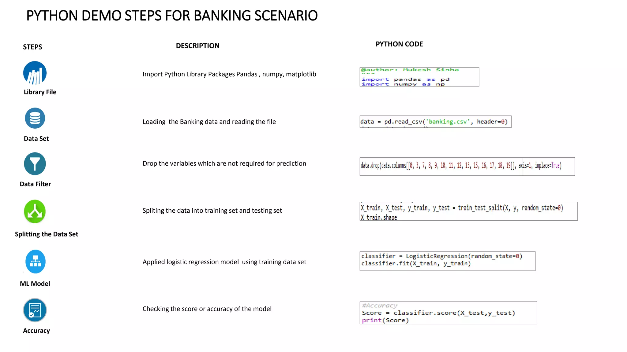 PYTHON DEMO STEPS FOR BANKING SCENARIO
Import Python Library Packages Pandas , numpy, matplotlib
Loading the Banking data and reading the file
Drop the variables which are not required for prediction
Spliting the data into training set and testing set
Applied logistic regression model using training data set
Checking the score or accuracy of the model
Library File
Data Set
Splitting the Data Set
Data Filter
ML Model
Accuracy
DESCRIPTION PYTHON CODESTEPS
 