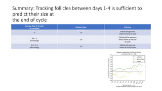 Summary: Tracking follicles between days 1-4 is sufficient to
predict their size at
the end of cycle
Average Rate of Growth
(in mm/day)
Between days Inference
>1 1-4
Follicle will grow to
>10mm at end of cycle
0.6 – 1
(increasing)
1-4
Follicle will be between
4mm-10mm at the end
of cycle
0.6 – 0.1
(decreasing)
1-4
Follicle will have size
<4mm at end of cycle
 