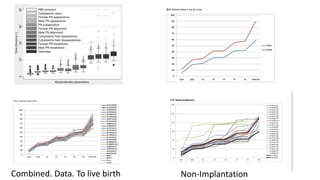Morphokinetics events occurring during
fertilization
Combined. Data. To live birth Non-Implantation
 