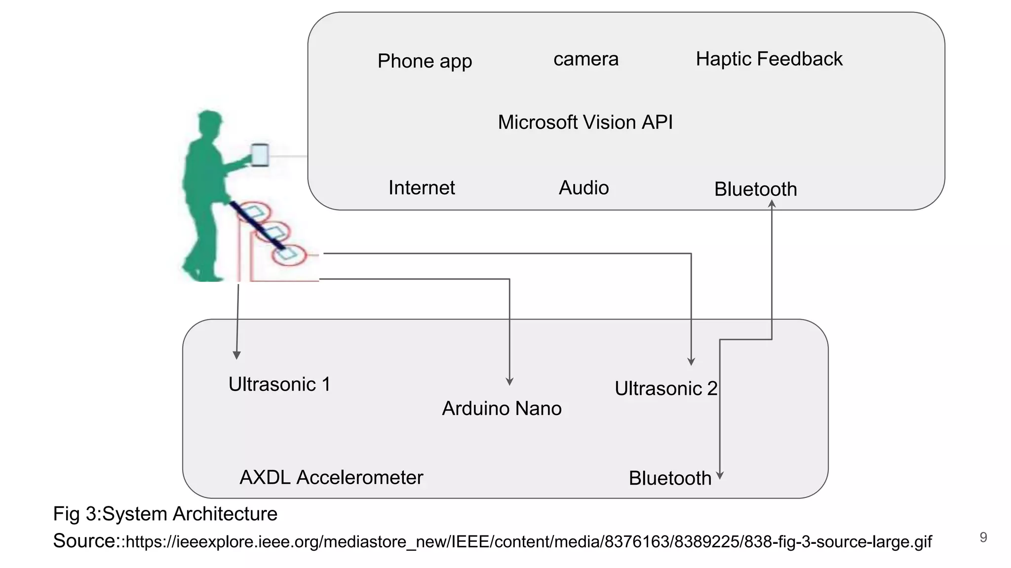 9
Phone app camera Haptic Feedback
Microsoft Vision API
Internet Audio Bluetooth
Ultrasonic 1
AXDL Accelerometer
Arduino Nano
Ultrasonic 2
Bluetooth
Fig 3:System Architecture
Source::https://ieeexplore.ieee.org/mediastore_new/IEEE/content/media/8376163/8389225/838-fig-3-source-large.gif
 