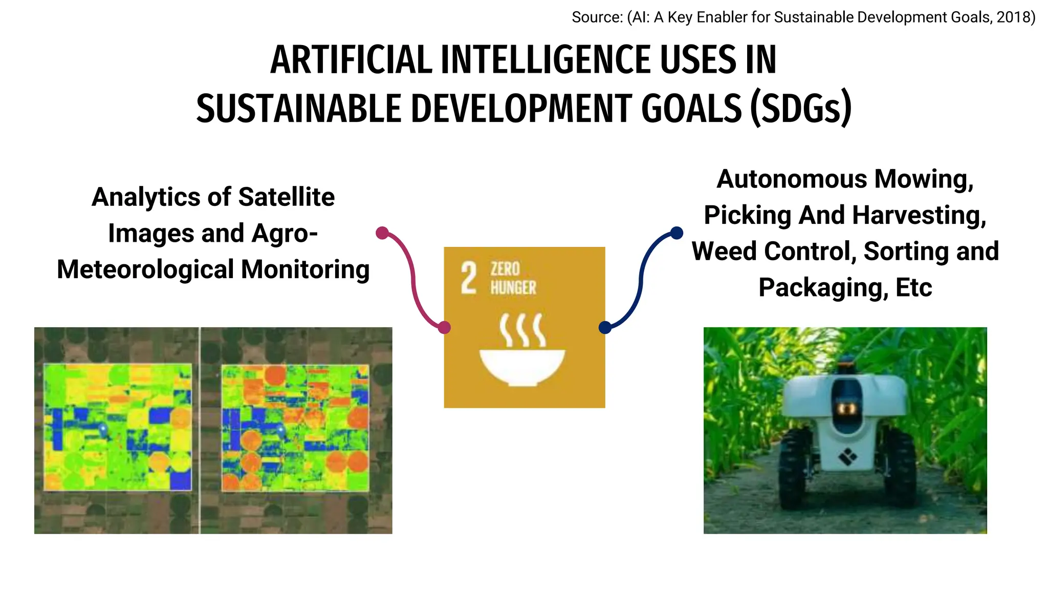 Artificial Intelligence and The Sustainable Development Goals (SDGs ...