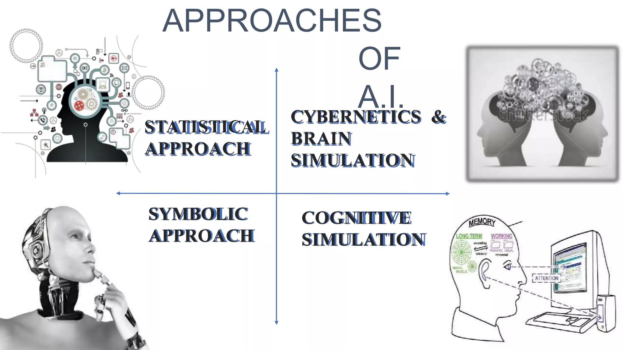 APPROACHES
OF
A.I.CYBERNETICS &
BRAIN
SIMULATION
COGNITIVE
SIMULATION
STATISTICAL
APPROACH
SYMBOLIC
APPROACH
 