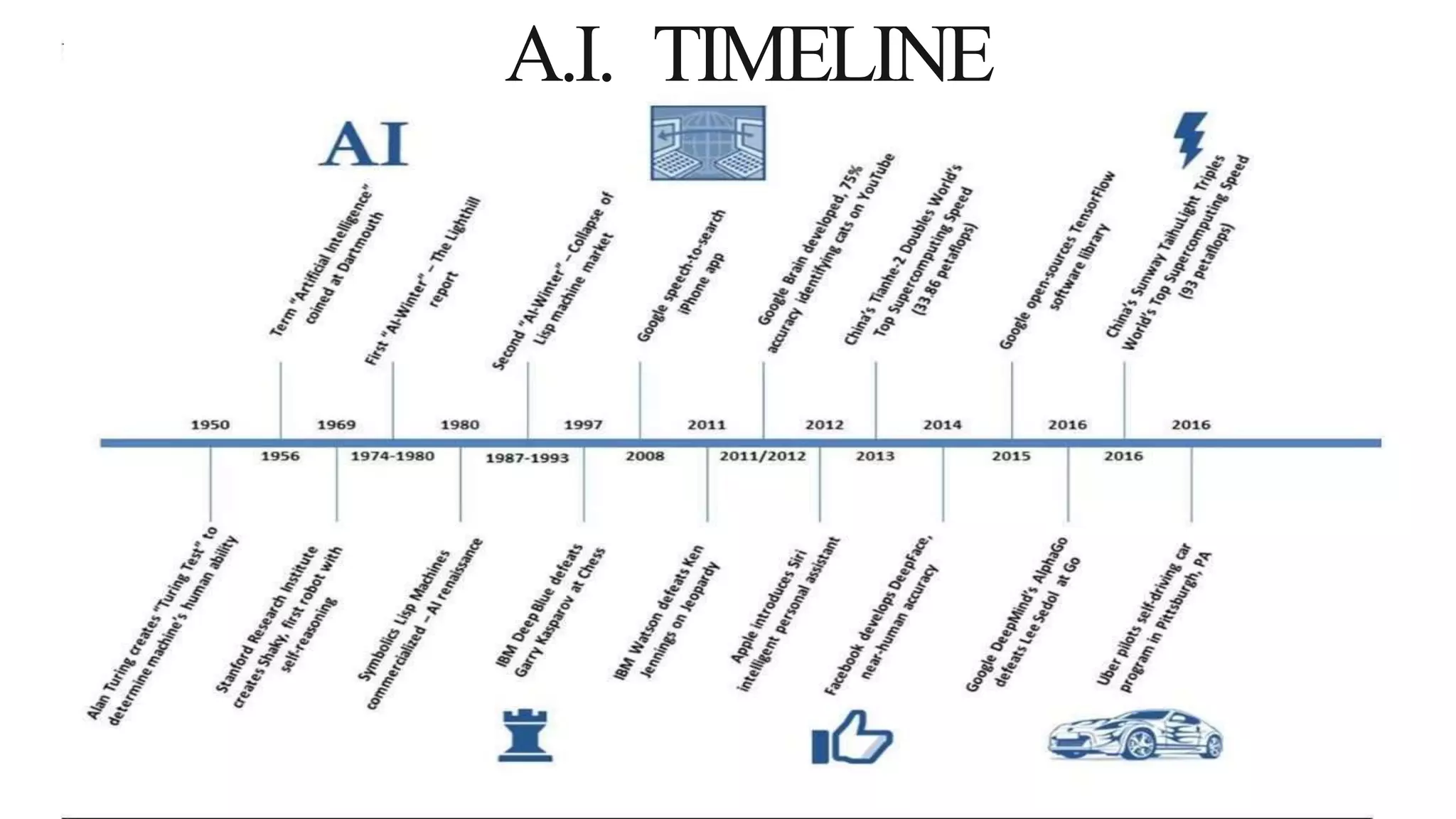 A.I. TIMELINE
 