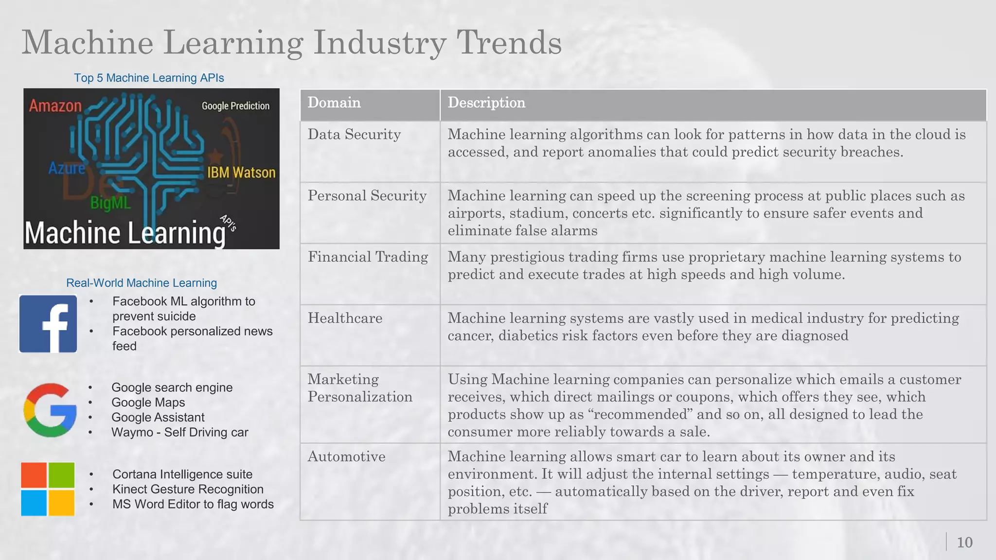 Machine Learning Industry Trends
10
Top 5 Machine Learning APIs
Domain Description
Data Security Machine learning algorithms can look for patterns in how data in the cloud is
accessed, and report anomalies that could predict security breaches.
Personal Security Machine learning can speed up the screening process at public places such as
airports, stadium, concerts etc. significantly to ensure safer events and
eliminate false alarms
Financial Trading Many prestigious trading firms use proprietary machine learning systems to
predict and execute trades at high speeds and high volume.
Healthcare Machine learning systems are vastly used in medical industry for predicting
cancer, diabetics risk factors even before they are diagnosed
Marketing
Personalization
Using Machine learning companies can personalize which emails a customer
receives, which direct mailings or coupons, which offers they see, which
products show up as “recommended” and so on, all designed to lead the
consumer more reliably towards a sale.
Automotive Machine learning allows smart car to learn about its owner and its
environment. It will adjust the internal settings — temperature, audio, seat
position, etc. — automatically based on the driver, report and even fix
problems itself
• Facebook ML algorithm to
prevent suicide
• Facebook personalized news
feed
• Google search engine
• Google Maps
• Google Assistant
• Waymo - Self Driving car
• Cortana Intelligence suite
• Kinect Gesture Recognition
• MS Word Editor to flag words
Real-World Machine Learning
 