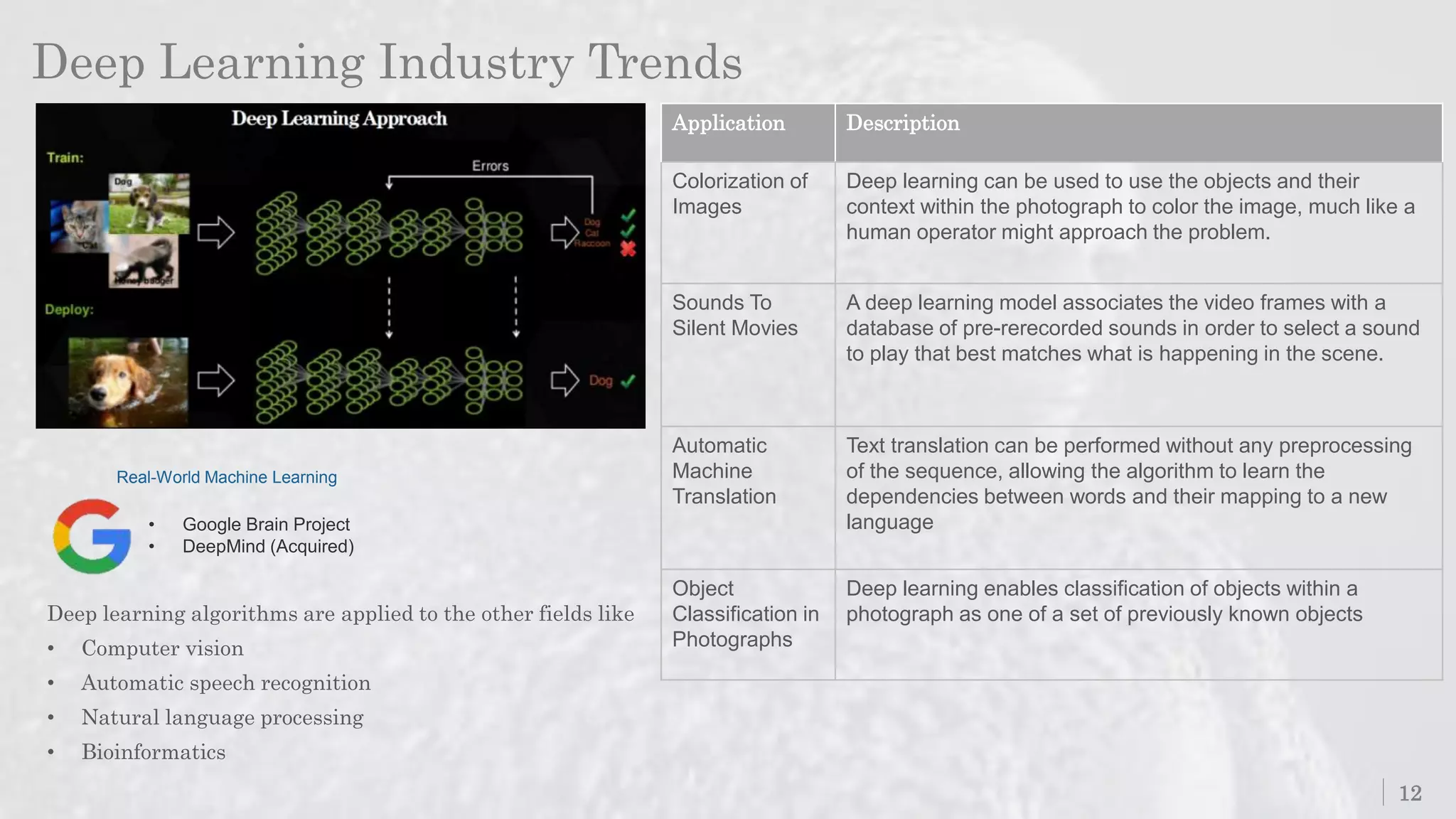 Deep Learning Industry Trends
12
Application Description
Colorization of
Images
Deep learning can be used to use the objects and their
context within the photograph to color the image, much like a
human operator might approach the problem.
Sounds To
Silent Movies
A deep learning model associates the video frames with a
database of pre-rerecorded sounds in order to select a sound
to play that best matches what is happening in the scene.
Automatic
Machine
Translation
Text translation can be performed without any preprocessing
of the sequence, allowing the algorithm to learn the
dependencies between words and their mapping to a new
language
Object
Classification in
Photographs
Deep learning enables classification of objects within a
photograph as one of a set of previously known objects
Real-World Machine Learning
• Google Brain Project
• DeepMind (Acquired)
Deep learning algorithms are applied to the other fields like
• Computer vision
• Automatic speech recognition
• Natural language processing
• Bioinformatics
 