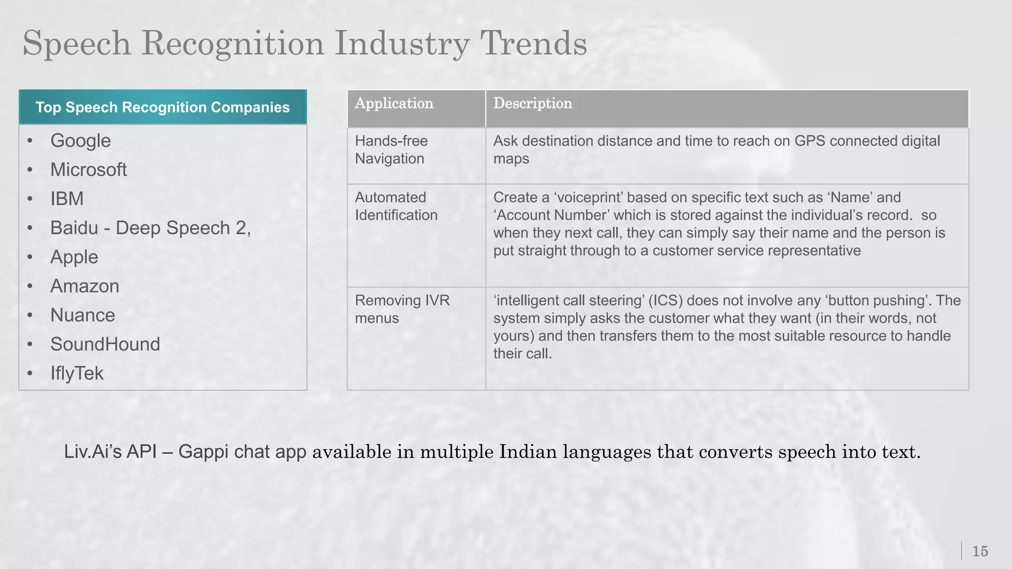 Speech Recognition Industry Trends
15
Liv.Ai’s API – Gappi chat app available in multiple Indian languages that converts speech into text.
Application Description
Hands-free
Navigation
Ask destination distance and time to reach on GPS connected digital
maps
Automated
Identification
Create a ‘voiceprint’ based on specific text such as ‘Name’ and
‘Account Number’ which is stored against the individual’s record. so
when they next call, they can simply say their name and the person is
put straight through to a customer service representative
Removing IVR
menus
‘intelligent call steering’ (ICS) does not involve any ‘button pushing’. The
system simply asks the customer what they want (in their words, not
yours) and then transfers them to the most suitable resource to handle
their call.
• Google
• Microsoft
• IBM
• Baidu - Deep Speech 2,
• Apple
• Amazon
• Nuance
• SoundHound
• IflyTek
Top Speech Recognition Companies
 