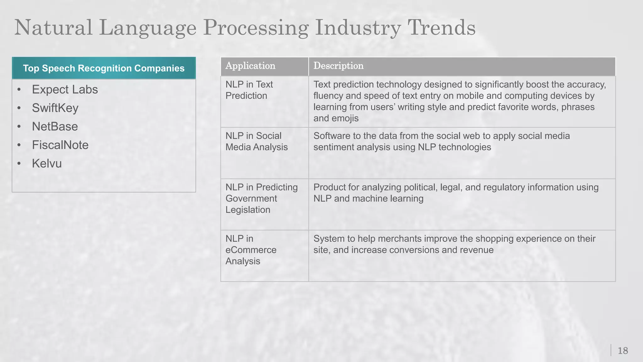 Natural Language Processing Industry Trends
18
• Expect Labs
• SwiftKey
• NetBase
• FiscalNote
• Kelvu
Top Speech Recognition Companies Application Description
NLP in Text
Prediction
Text prediction technology designed to significantly boost the accuracy,
fluency and speed of text entry on mobile and computing devices by
learning from users’ writing style and predict favorite words, phrases
and emojis
NLP in Social
Media Analysis
Software to the data from the social web to apply social media
sentiment analysis using NLP technologies
NLP in Predicting
Government
Legislation
Product for analyzing political, legal, and regulatory information using
NLP and machine learning
NLP in
eCommerce
Analysis
System to help merchants improve the shopping experience on their
site, and increase conversions and revenue
 