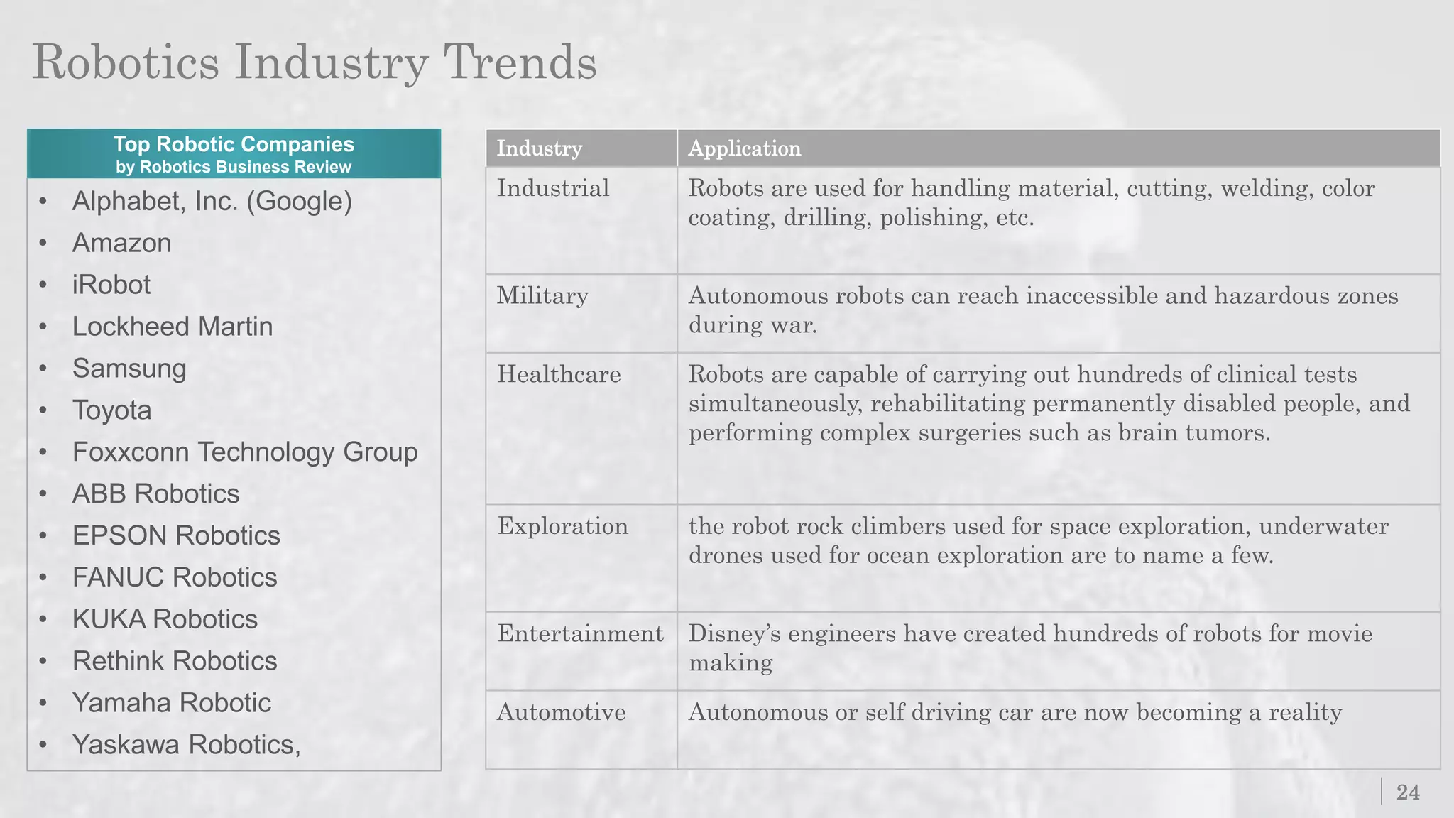 Robotics Industry Trends
24
• Alphabet, Inc. (Google)
• Amazon
• iRobot
• Lockheed Martin
• Samsung
• Toyota
• Foxxconn Technology Group
• ABB Robotics
• EPSON Robotics
• FANUC Robotics
• KUKA Robotics
• Rethink Robotics
• Yamaha Robotic
• Yaskawa Robotics,
Top Robotic Companies
by Robotics Business Review
Industry Application
Industrial Robots are used for handling material, cutting, welding, color
coating, drilling, polishing, etc.
Military Autonomous robots can reach inaccessible and hazardous zones
during war.
Healthcare Robots are capable of carrying out hundreds of clinical tests
simultaneously, rehabilitating permanently disabled people, and
performing complex surgeries such as brain tumors.
Exploration the robot rock climbers used for space exploration, underwater
drones used for ocean exploration are to name a few.
Entertainment Disney’s engineers have created hundreds of robots for movie
making
Automotive Autonomous or self driving car are now becoming a reality
 