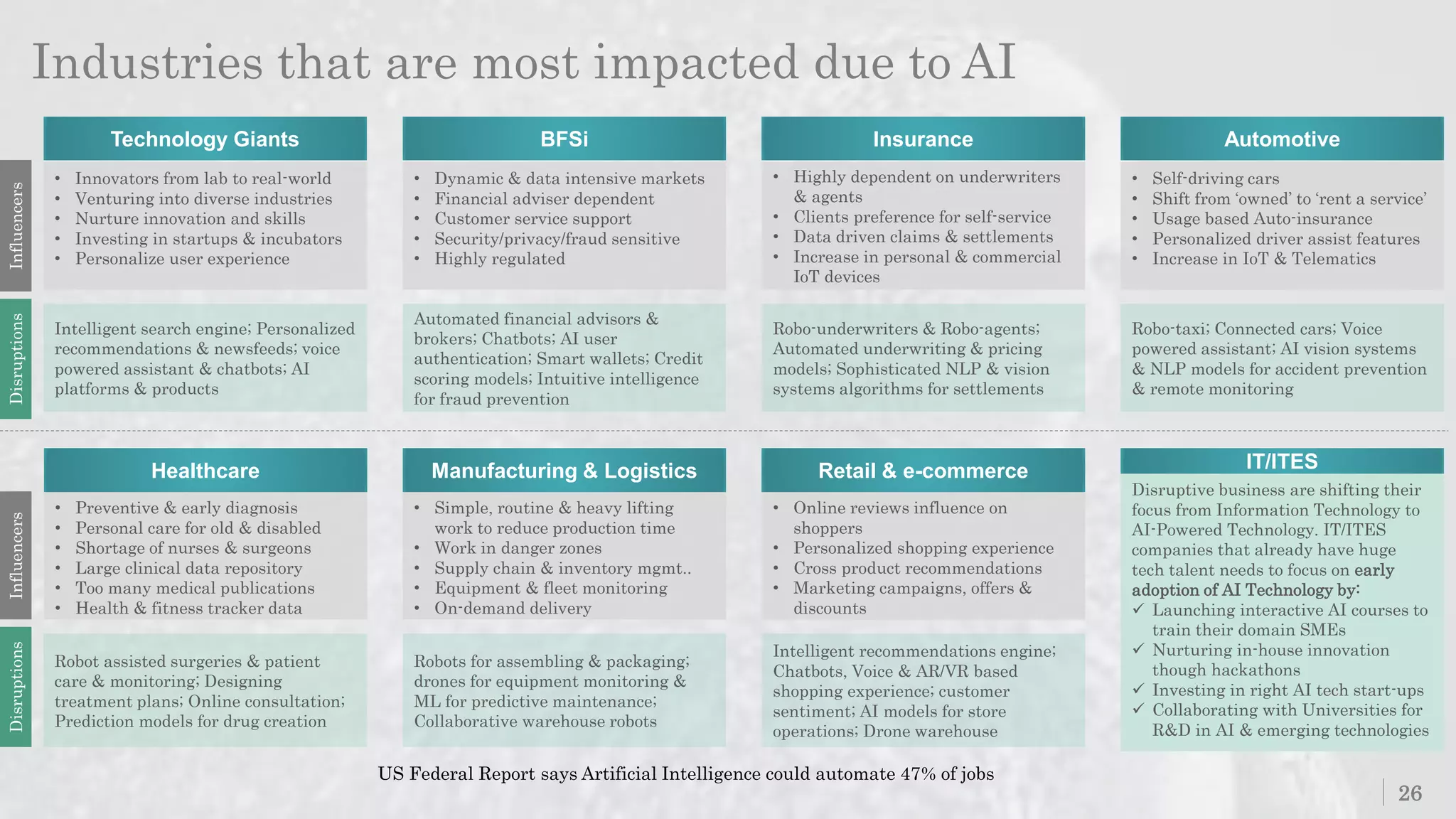 Industries that are most impacted due to AI
• Dynamic & data intensive markets
• Financial adviser dependent
• Customer service support
• Security/privacy/fraud sensitive
• Highly regulated
• Innovators from lab to real-world
• Venturing into diverse industries
• Nurture innovation and skills
• Investing in startups & incubators
• Personalize user experience
• Highly dependent on underwriters
& agents
• Clients preference for self-service
• Data driven claims & settlements
• Increase in personal & commercial
IoT devices
• Self-driving cars
• Shift from ‘owned’ to ‘rent a service’
• Usage based Auto-insurance
• Personalized driver assist features
• Increase in IoT & Telematics
• Preventive & early diagnosis
• Personal care for old & disabled
• Shortage of nurses & surgeons
• Large clinical data repository
• Too many medical publications
• Health & fitness tracker data
• Simple, routine & heavy lifting
work to reduce production time
• Work in danger zones
• Supply chain & inventory mgmt..
• Equipment & fleet monitoring
• On-demand delivery
• Online reviews influence on
shoppers
• Personalized shopping experience
• Cross product recommendations
• Marketing campaigns, offers &
discounts
Disruptive business are shifting their
focus from Information Technology to
AI-Powered Technology. IT/ITES
companies that already have huge
tech talent needs to focus on early
adoption of AI Technology by:
 Launching interactive AI courses to
train their domain SMEs
 Nurturing in-house innovation
though hackathons
 Investing in right AI tech start-ups
 Collaborating with Universities for
R&D in AI & emerging technologies
Technology Giants Insurance AutomotiveBFSi
Healthcare Retail & e-commerce IT/ITESManufacturing & Logistics
Intelligent search engine; Personalized
recommendations & newsfeeds; voice
powered assistant & chatbots; AI
platforms & products
Automated financial advisors &
brokers; Chatbots; AI user
authentication; Smart wallets; Credit
scoring models; Intuitive intelligence
for fraud prevention
Robo-underwriters & Robo-agents;
Automated underwriting & pricing
models; Sophisticated NLP & vision
systems algorithms for settlements
Robo-taxi; Connected cars; Voice
powered assistant; AI vision systems
& NLP models for accident prevention
& remote monitoring
Robot assisted surgeries & patient
care & monitoring; Designing
treatment plans; Online consultation;
Prediction models for drug creation
Robots for assembling & packaging;
drones for equipment monitoring &
ML for predictive maintenance;
Collaborative warehouse robots
Intelligent recommendations engine;
Chatbots, Voice & AR/VR based
shopping experience; customer
sentiment; AI models for store
operations; Drone warehouse
InfluencersDisruptionsInfluencersDisruptions
26
US Federal Report says Artificial Intelligence could automate 47% of jobs
 