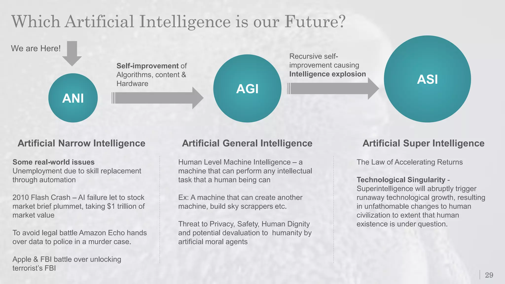 Which Artificial Intelligence is our Future?
29
Artificial Narrow Intelligence
Some real-world issues
Unemployment due to skill replacement
through automation
2010 Flash Crash – AI failure let to stock
market brief plummet, taking $1 trillion of
market value
To avoid legal battle Amazon Echo hands
over data to police in a murder case.
Apple & FBI battle over unlocking
terrorist’s FBI
ANI
AGI
Artificial General Intelligence
Human Level Machine Intelligence – a
machine that can perform any intellectual
task that a human being can
Ex: A machine that can create another
machine, build sky scrappers etc.
Threat to Privacy, Safety, Human Dignity
and potential devaluation to humanity by
artificial moral agents
ASI
Artificial Super Intelligence
The Law of Accelerating Returns
Technological Singularity -
Superintelligence will abruptly trigger
runaway technological growth, resulting
in unfathomable changes to human
civilization to extent that human
existence is under question.
We are Here!
Self-improvement of
Algorithms, content &
Hardware
Recursive self-
improvement causing
Intelligence explosion
 