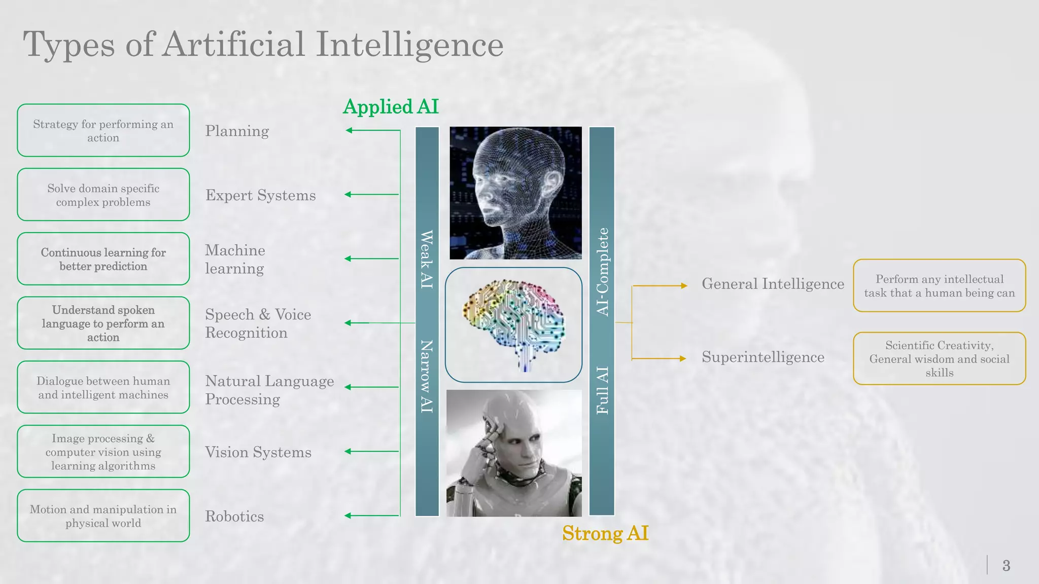 Types of Artificial Intelligence
3
General Intelligence
Superintelligence
Perform any intellectual
task that a human being can
Scientific Creativity,
General wisdom and social
skills
Planning
Strategy for performing an
action
Expert Systems
Solve domain specific
complex problems
Machine
learning
Continuous learning for
better prediction
Speech & Voice
Recognition
Understand spoken
language to perform an
action
Natural Language
Processing
Dialogue between human
and intelligent machines
Vision Systems
Image processing &
computer vision using
learning algorithms
Robotics
Motion and manipulation in
physical world
WeakAINarrowAI
FullAIAI-Complete
Applied AI
Strong AI
 