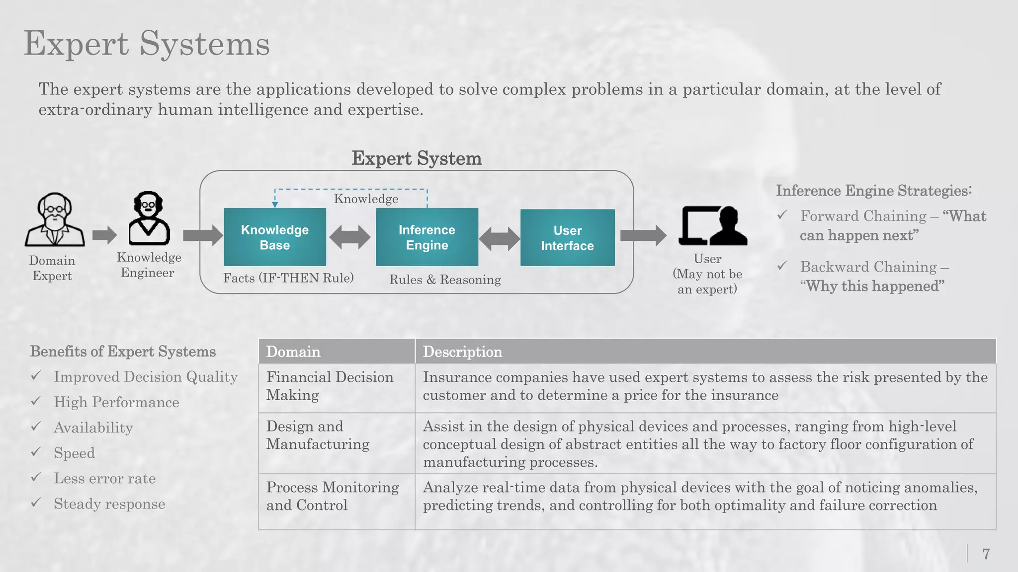 Expert Systems
7
The expert systems are the applications developed to solve complex problems in a particular domain, at the level of
extra-ordinary human intelligence and expertise.
Benefits of Expert Systems
 Improved Decision Quality
 High Performance
 Availability
 Speed
 Less error rate
 Steady response
Domain Description
Financial Decision
Making
Insurance companies have used expert systems to assess the risk presented by the
customer and to determine a price for the insurance
Design and
Manufacturing
Assist in the design of physical devices and processes, ranging from high-level
conceptual design of abstract entities all the way to factory floor configuration of
manufacturing processes.
Process Monitoring
and Control
Analyze real-time data from physical devices with the goal of noticing anomalies,
predicting trends, and controlling for both optimality and failure correction
Inference Engine Strategies:
 Forward Chaining – “What
can happen next”
 Backward Chaining –
“Why this happened”
User
(May not be
an expert)
Domain
Expert
Knowledge
Engineer
Knowledge
Base
Facts (IF-THEN Rule)
Inference
Engine
Rules & Reasoning
User
Interface
Knowledge
Expert System
 