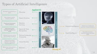 Types of Artificial Intelligence
3
General Intelligence
Superintelligence
Perform any intellectual
task that a human being...