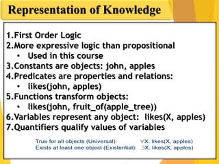 Representation of Knowledge
1.First Order Logic
2.More expressive logic than propositional
• Used in this course
3.Constants are objects: john, apples
4.Predicates are properties and relations:
• likes(john, apples)
5.Functions transform objects:
• likes(john, fruit_of(apple_tree))
6.Variables represent any object: likes(X, apples)
7.Quantifiers qualify values of variables
 