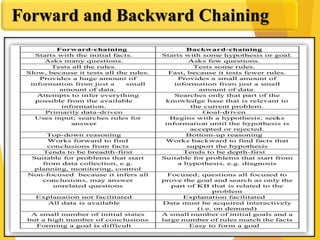 Forward and Backward Chaining
 