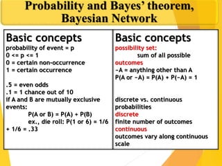 Basic concepts
probability of event = p
0 <= p <= 1
0 = certain non-occurrence
1 = certain occurrence
.5 = even odds
.1 = 1 chance out of 10
if A and B are mutually exclusive
events:
P(A or B) = P(A) + P(B)
ex., die roll: P(1 or 6) = 1/6
+ 1/6 = .33
Probability and Bayes’ theorem,
Bayesian Network
Basic concepts
possibility set:
sum of all possible
outcomes
~A = anything other than A
P(A or ~A) = P(A) + P(~A) = 1
discrete vs. continuous
probabilities
discrete
finite number of outcomes
continuous
outcomes vary along continuous
scale
 
