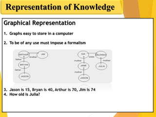 Representation of Knowledge
Graphical Representation
1. Graphs easy to store in a computer
2. To be of any use must impose a formalism
3. Jason is 15, Bryan is 40, Arthur is 70, Jim is 74
4. How old is Julia?
 