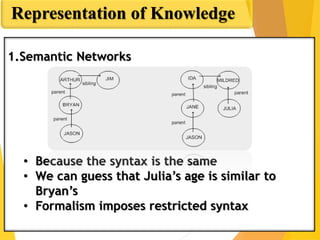 Representation of Knowledge
1.Semantic Networks
• Because the syntax is the same
• We can guess that Julia’s age is similar to
Bryan’s
• Formalism imposes restricted syntax
 