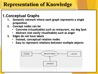 1.Conceptual Graphs
1. Semantic network where each graph represents a single
proposition
2. Concept nodes can be
• Concrete (visualisable) such as restaurant, my dog Spot
• Abstract (not easily visualisable) such as anger
3. Edges do not have labels
• Instead, conceptual relation nodes
• Easy to represent relations between multiple objects
Representation of Knowledge
 