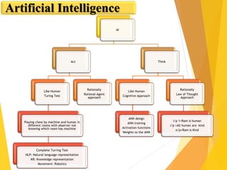 Artificial Intelligence
AI
Act
Like Human
Turing Test
Playing chess by machine and human in
different rooms with observer not
knowing which room has machine
Complete Turring Test
NLP: Natural language representation
KR: Knowledge representation
Movement: Robotics
Rationally
Rational Agent
approach
Think
Like Human
Cognitive Approach
ANN design
ANN training
Activation functions
Weights to the ANN
Rationally
Law of Thought
Approach
i/p 1=Ram is human
i/p =All human are kind
o/p=Ram is Kind
 