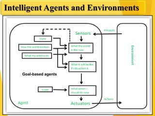 Intelligent Agents and Environments
Goal-based agents
 