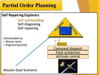 Partial Order Planning
Self Repairing Explorers
Monitors
Command dispatch
Fault protection
Attitude control
Mission Goal Scenario
Self-commanding
Self-diagnosing
Self-repairing
RECOVERY
Commanded at:
• Mission level
• Engineering level
 