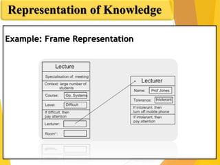 Representation of Knowledge
Example: Frame Representation
 
