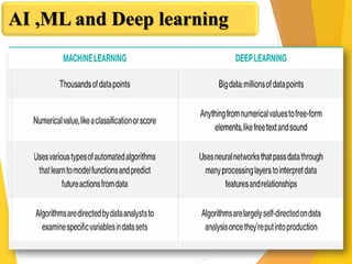 AI ,ML and Deep learning
 