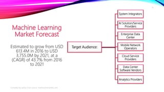 Machine Learning
Market Forecast
Target Audience:
System Integrators
AI Solution/Service
Providers
Enterprise Data
Center
Mobile Network
Operators
Cloud Service
Providers
Data Center
Software Vendors
Analytics Providers
Estimated to grow from USD
613.4M in 2016 to USD
3,755.0M by 2021, at a
(CAGR) of 43.7% from 2016
to 2021
Compiled by author from source: marketsandmarkets.com
15
 