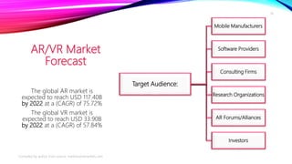 AR/VR Market
Forecast
Target Audience:
Mobile Manufacturers
Software Providers
Consulting Firms
Research Organizations
AR Forums/Alliances
Investors
The global AR market is
expected to reach USD 117.40B
by 2022 at a (CAGR) of 75.72%
The global VR market is
expected to reach USD 33.90B
by 2022 at a (CAGR) of 57.84%
Compiled by author from source: marketsandmarkets.com
18
 