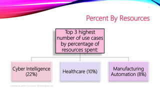Percent By Resources
Top 3 highest
number of use cases
by percentage of
resources spent:
Cyber Intelligence
(22%)
Healthcare (10%)
Manufacturing
Automation (8%)
Compiled by author from source: techemergence.com
21
 