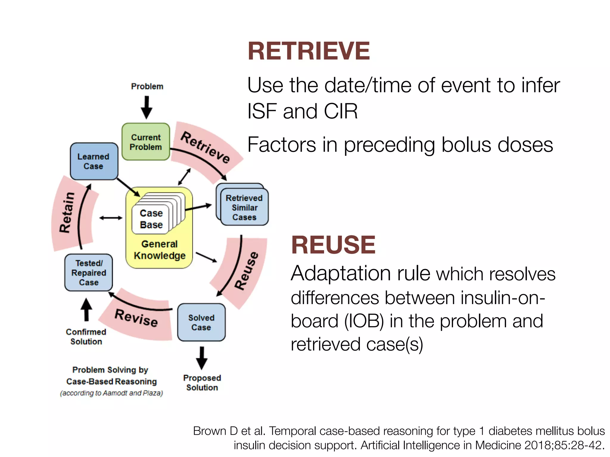 RETRIEVE
Use the date/time of event to infer
ISF and CIR
Factors in preceding bolus doses
REUSE
Adaptation rule which resolves
differences between insulin-on-
board (IOB) in the problem and
retrieved case(s)
Brown D et al. Temporal case-based reasoning for type 1 diabetes mellitus bolus
insulin decision support. Artiﬁcial Intelligence in Medicine 2018;85:28-42.
 